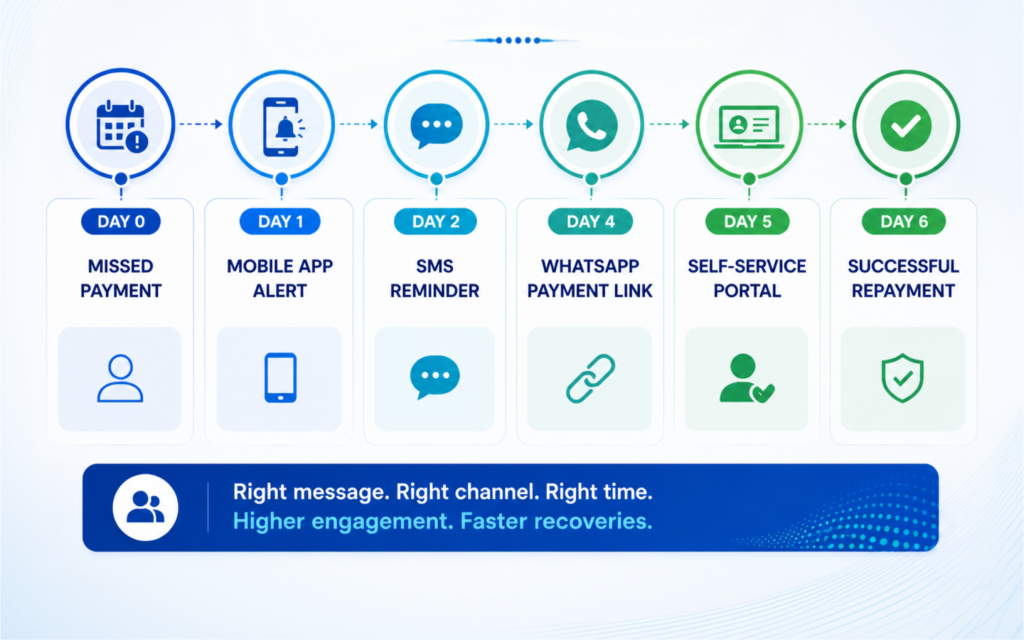 A modern Ominichannel Recovery Journey