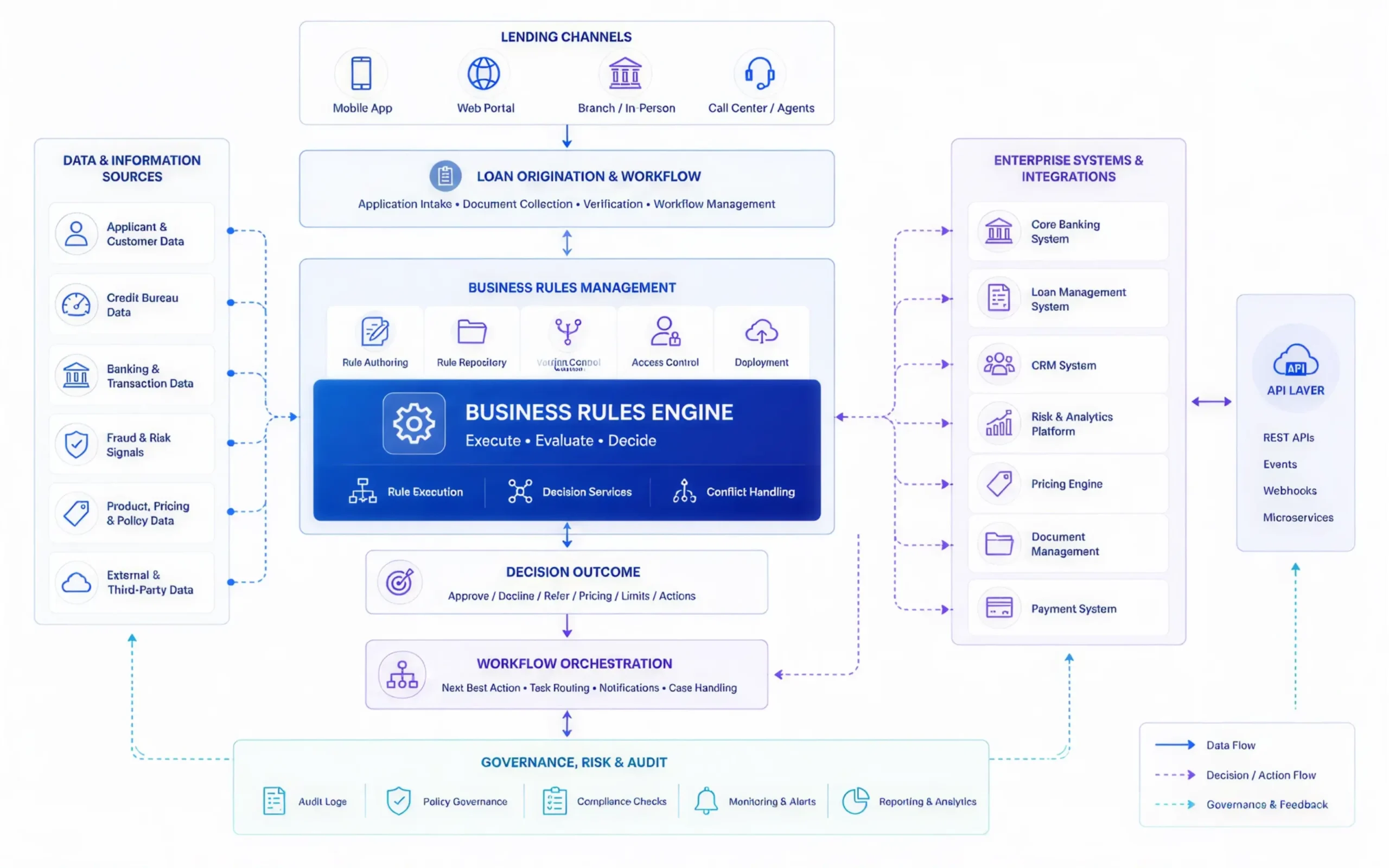 Business Rules Engine for Lending: How Modern Decisioning Works 1 API-first business rules engine architecture connecting lending workflows, data sources, decisioning, and governance