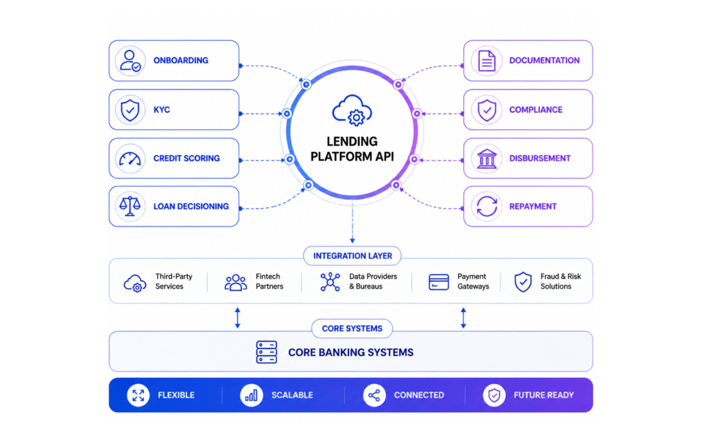 API first lending architechture