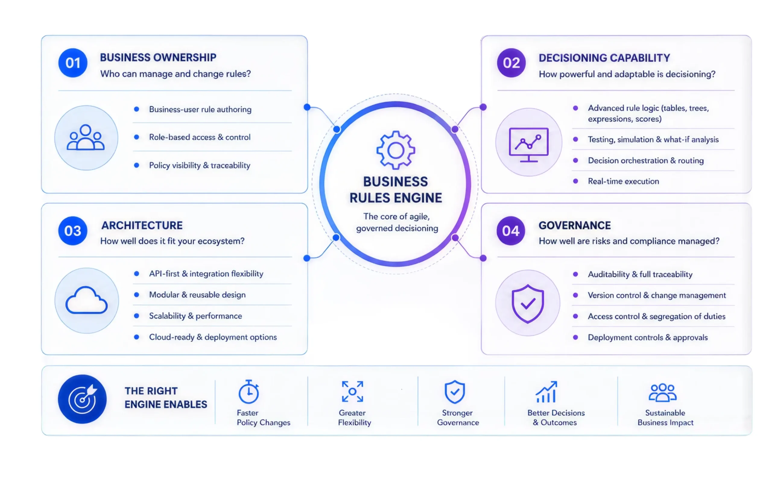 Business Rules Engine for Lending: How Modern Decisioning Works 2 Framework for evaluating a business rules engine across ownership, decisioning, architecture, and governance