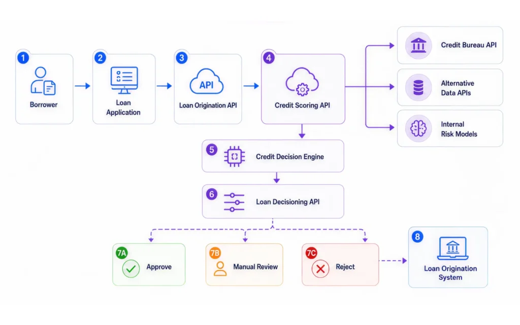 Credit Scoring API workflow showing loan origination, bureau integration, credit decision engine, and loan decisioning process