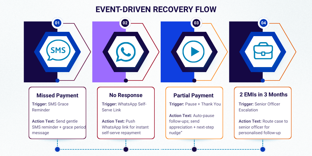 debt collection strategy event driven recovery flow