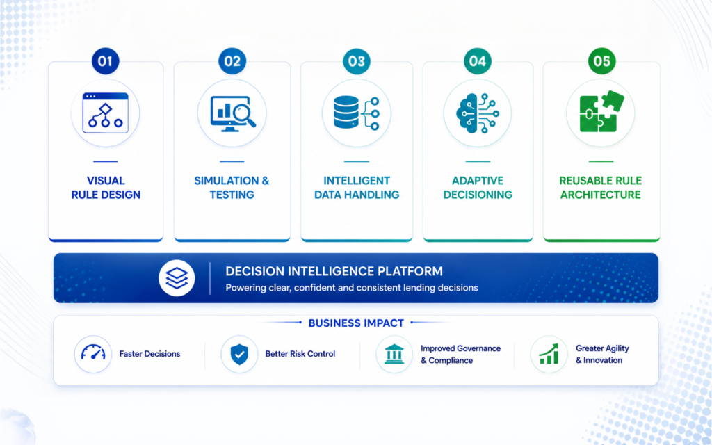Capabilities of Modern Credit Decisioning Software