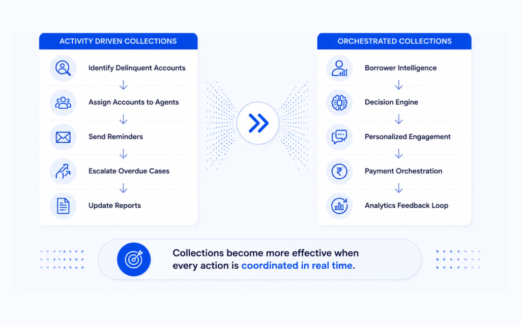 From Collection Activites To Collections Orchestraction