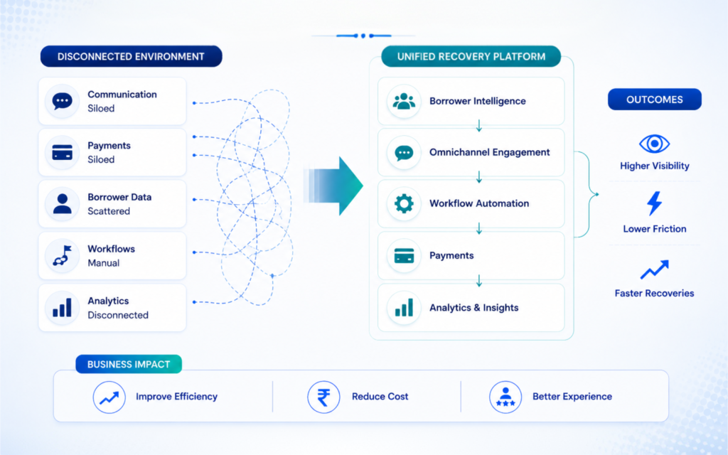 From Fragmented Collections To unified Recovery