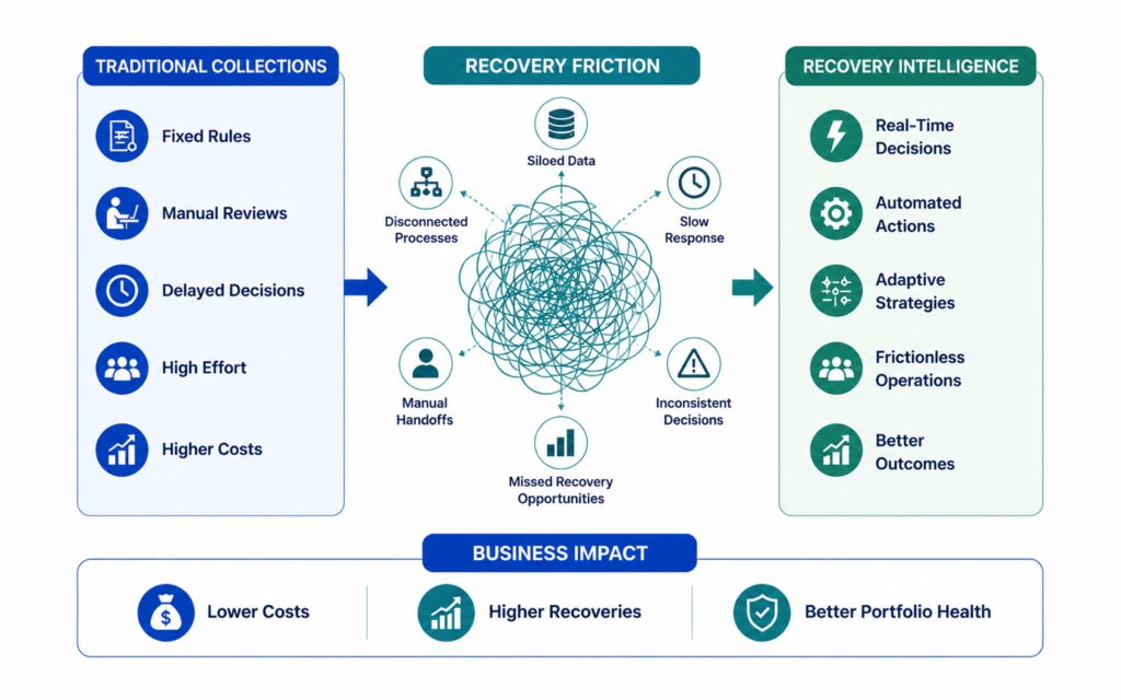 From reactive Collections To Recovery Intelligence