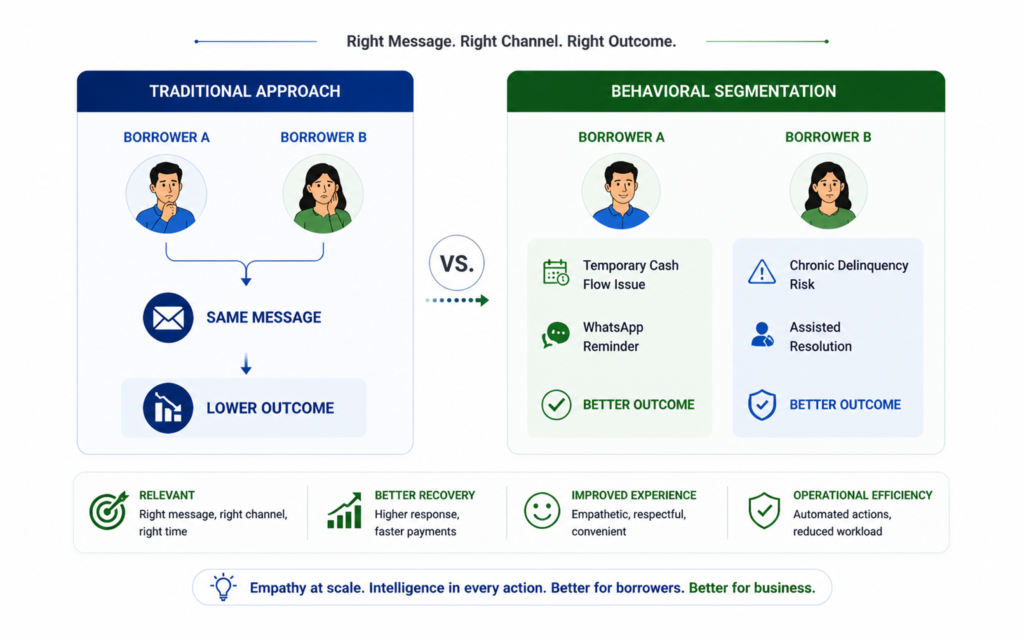 Generic Outreach vs Intelligent Borrower Engagement
