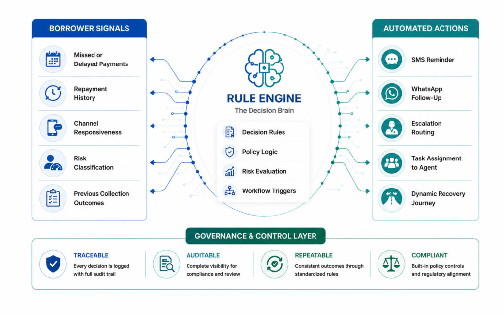 How a Rule Engine Drivers Intelligent Collections Decision