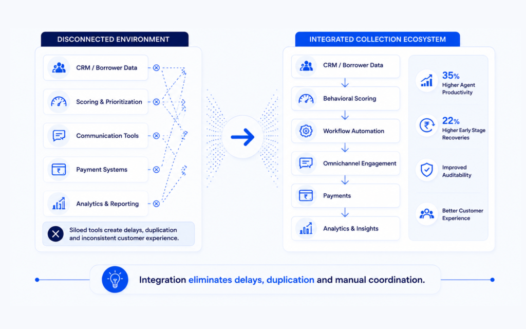 Integration Turns Collection Tools Into a Recovery Engine