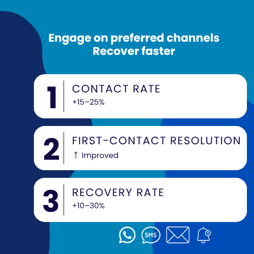 KPI dashboard for debt recovery for business showing uplifts in contact rate, first-contact resolution, and recovery rate driven by multichannel engagement through WhatsApp, SMS, Email, and Push.