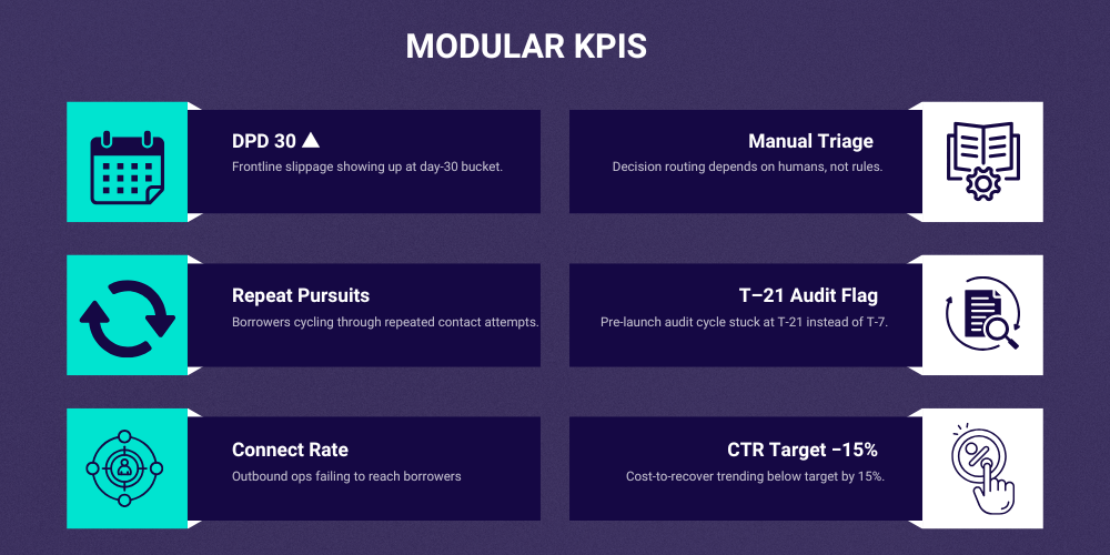 Modular KPI's of debt collection strategy