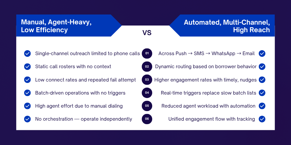 Before-and-after visualization of debt recovery for business comparing manual calling processes with real-time automated routing across Push, SMS, WhatsApp, and Email to reduce agent effort and improve recoveries.