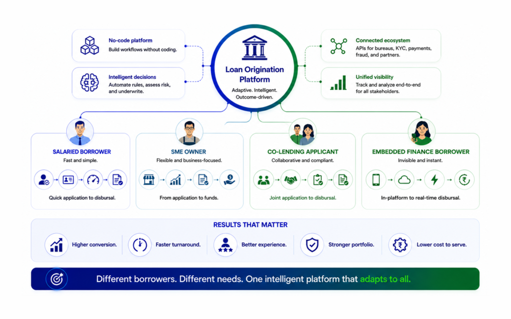 One Platform. Multiple Borrower Journeys