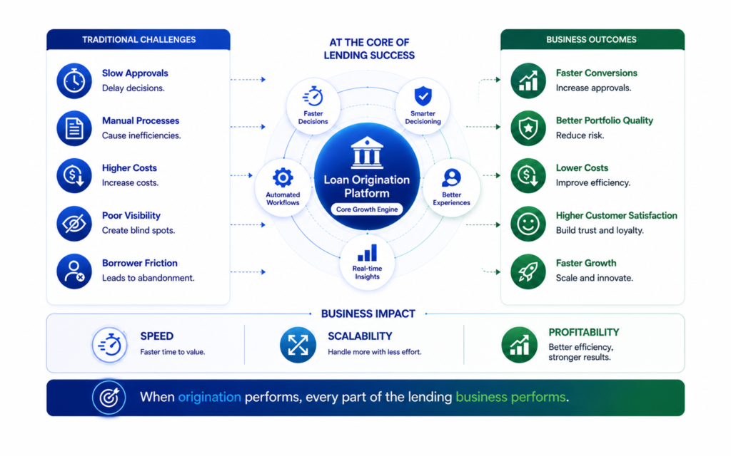 Origination Drives Every Lending Outcume