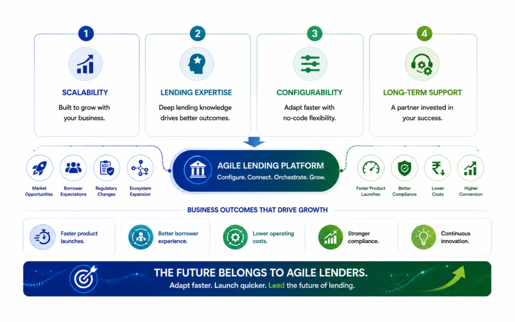 modern loan origination platform agile lending framework 