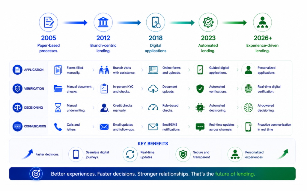 The Evolution of Lending Experiences