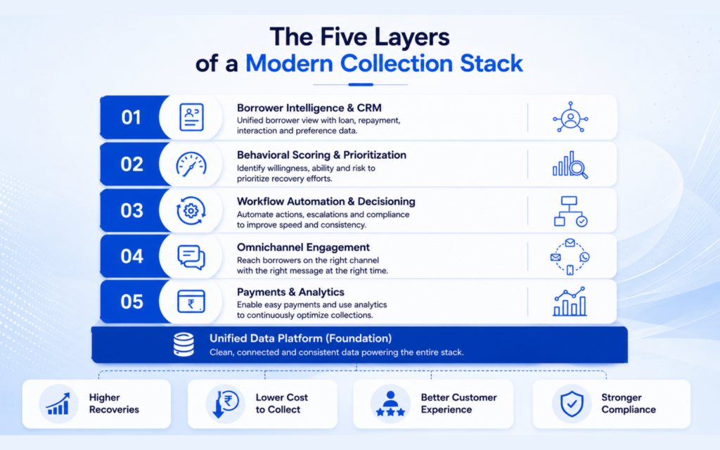 five layers of modern debt collection technology
