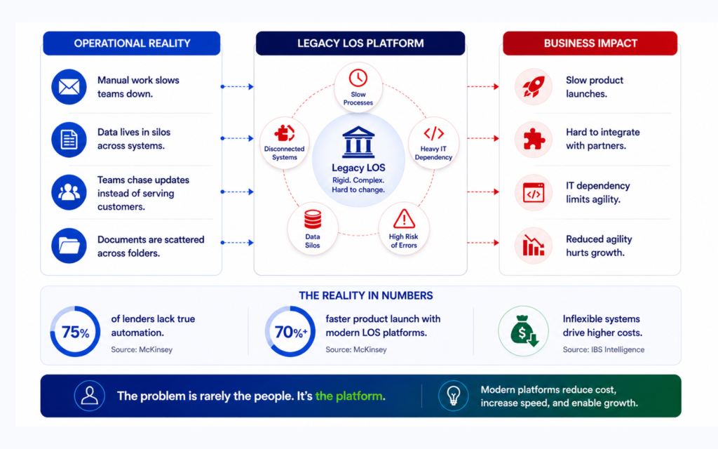 The Hidden Cost of Legacy LOS Platform