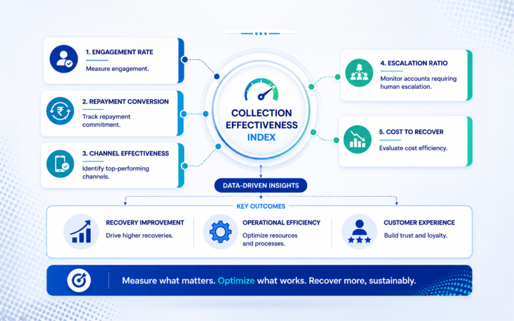 Omnichannel Framework of Debt Recovery for businessess