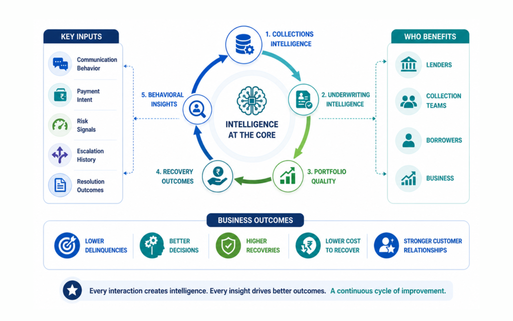 debt collection strategy intelligence at the core