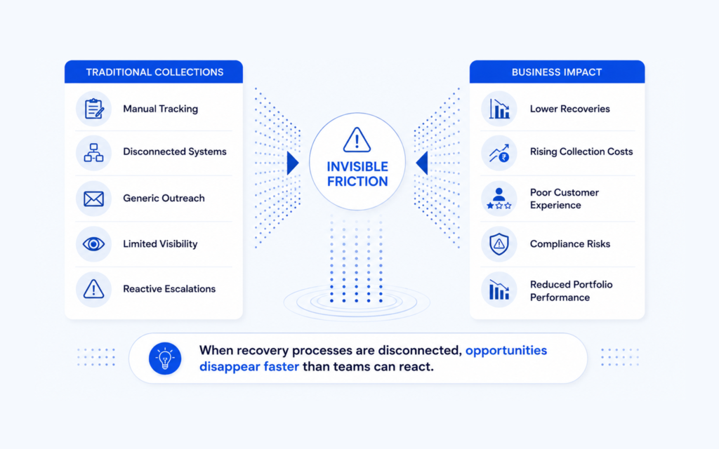 Why Traditional Core collection Models Create Recovery Leakage