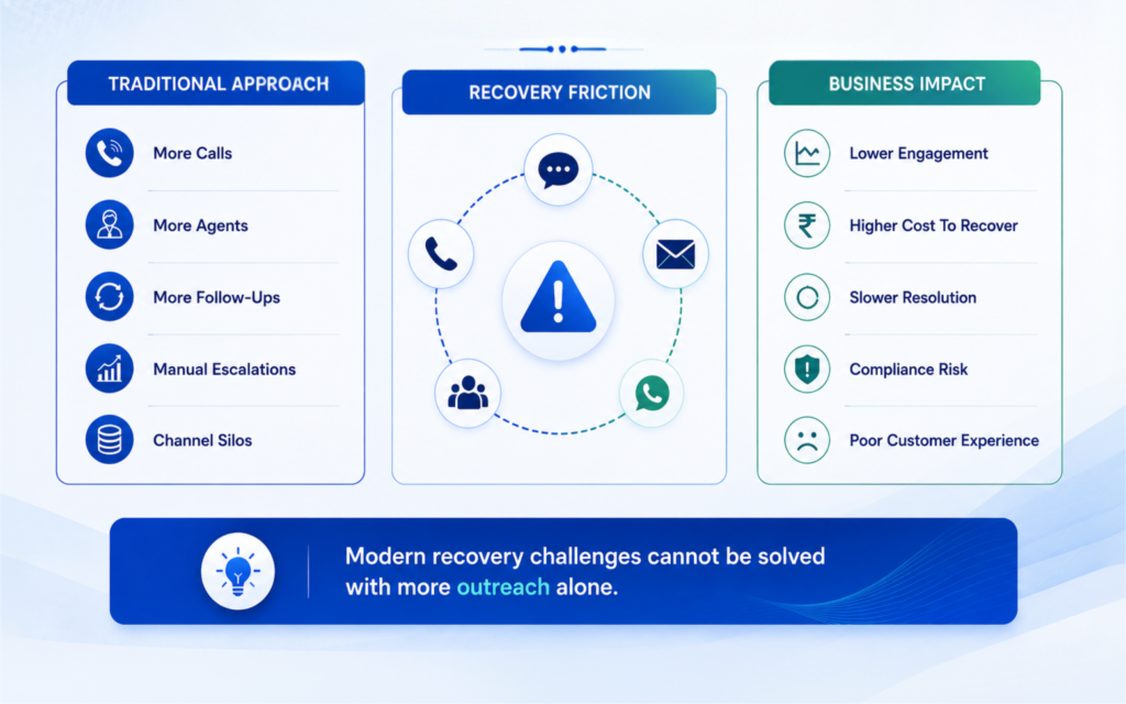 Why Traditional Recovery Models are Losing Effectiveness