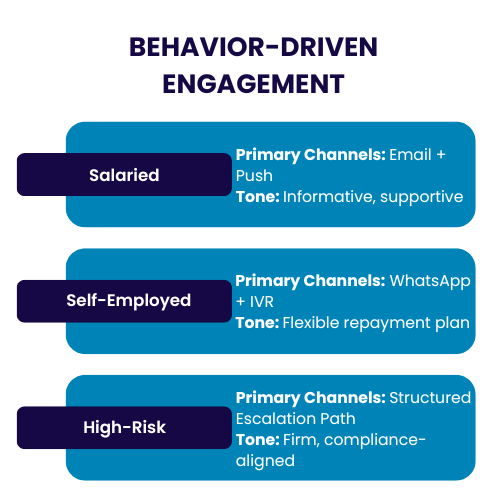 Three-card segmentation model for debt recovery for business showing personalized strategies for salaried, self-employed, and high-risk silent borrowers with tone, channel, and consent/audit differentiation.