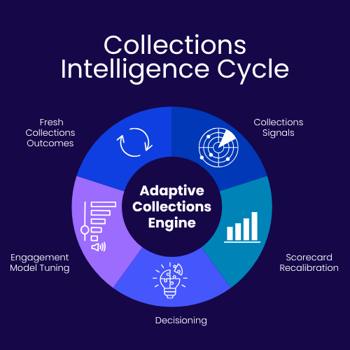 Collections strategy framework showing real-time borrower signals, scorecard recalibration, automated decisioning, and optimized engagement workflows in a continuous feedback loop.