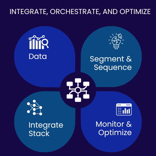 Circular strategy diagram for debt recovery for business showing the four-step cycle of data, segmentation, stack integration, and continuous optimization to build an effective omnichannel recovery engine.