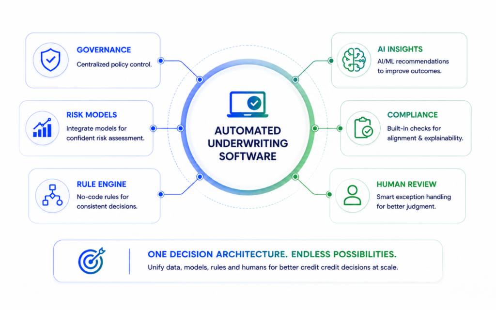 Automated Underwriting Software Today