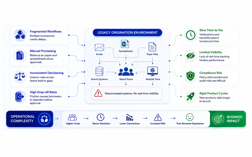 Core Challendes in traditional Loan Origination