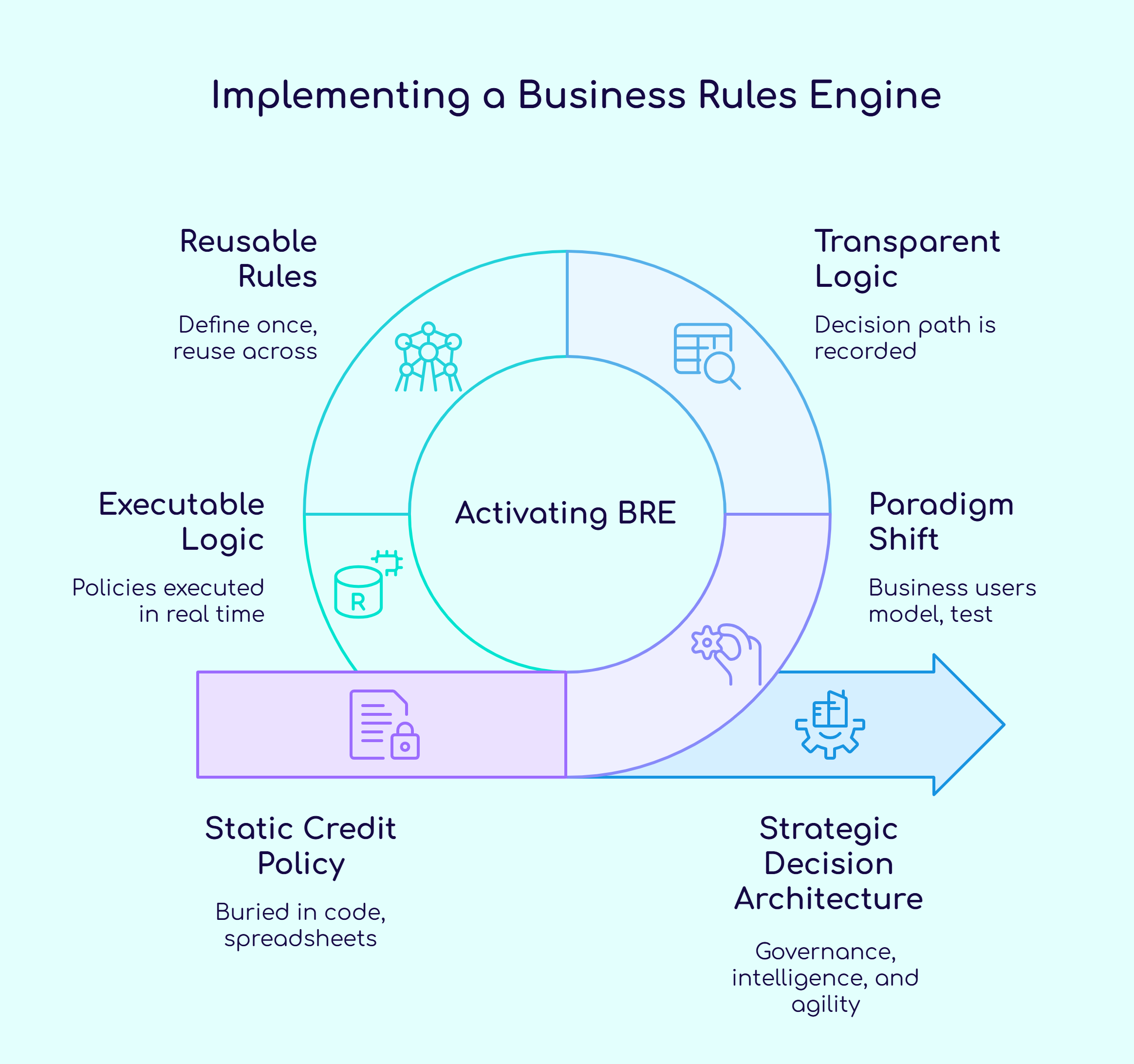 Results of implementing BRE