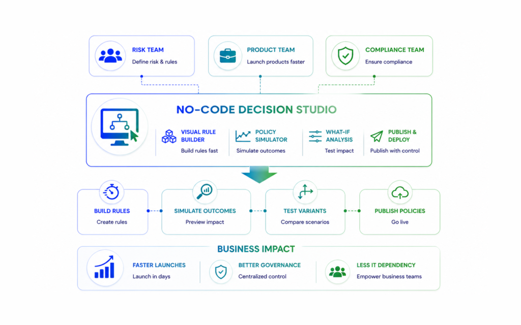 N0 Code Decision Lab