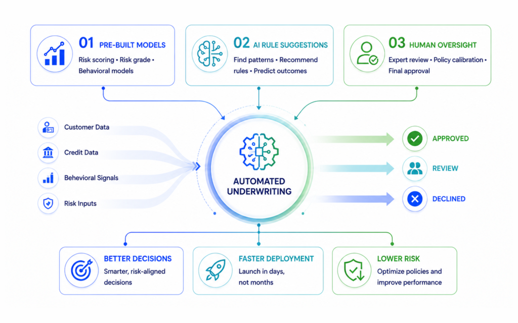 automated underwriting software with pre-built models, AI rule suggestions and human oversight