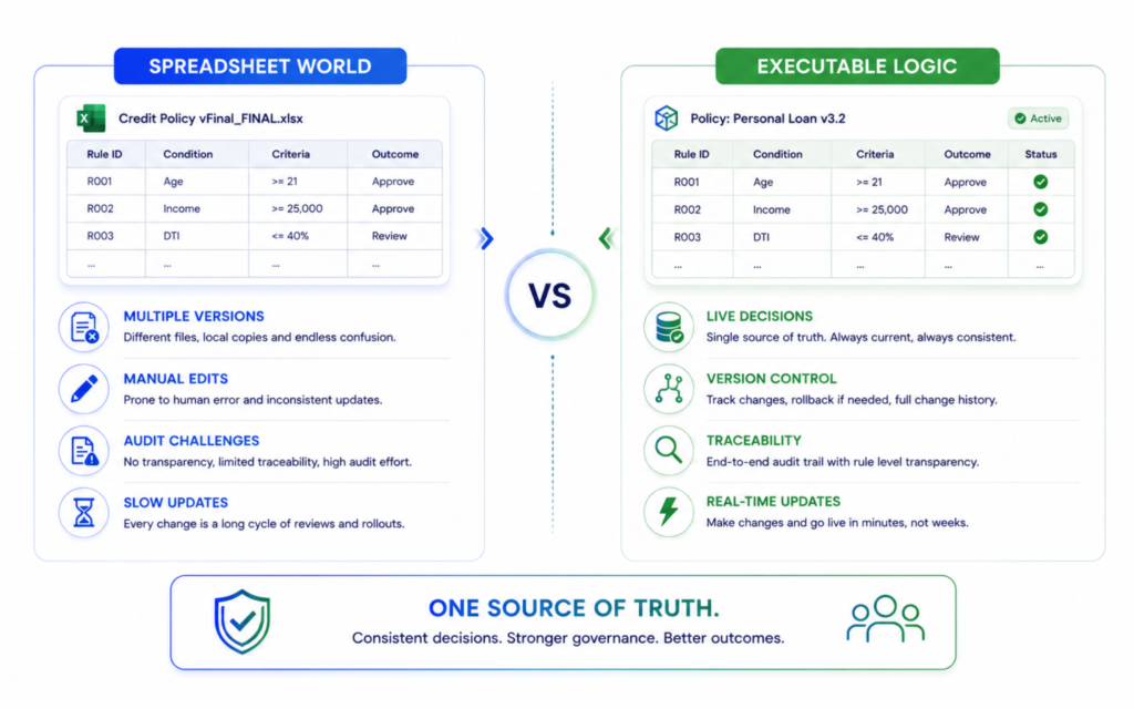 Replacing Static Spreadsheets with execution Logic