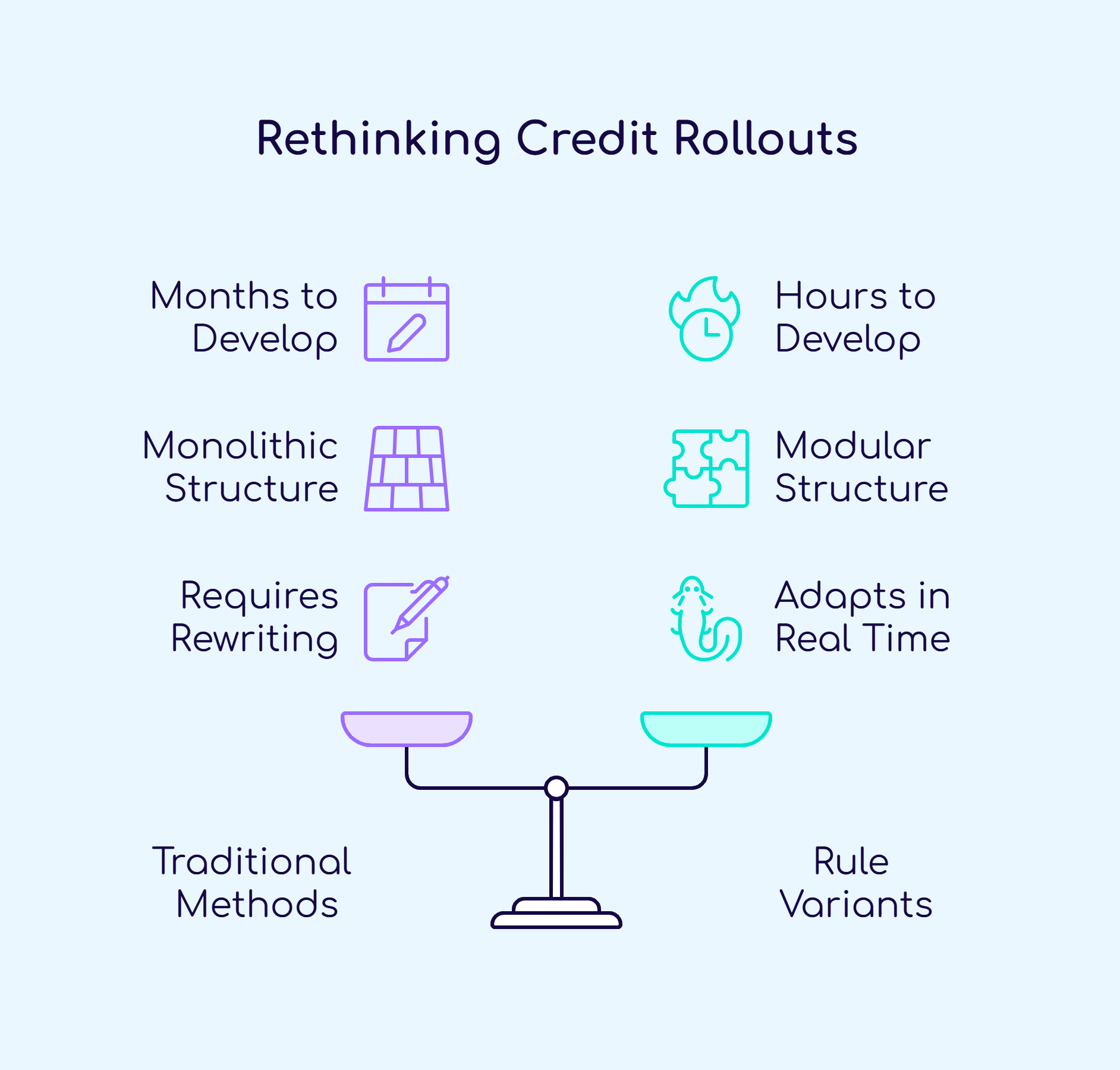 Comparison of traditional and rule variant rollouts