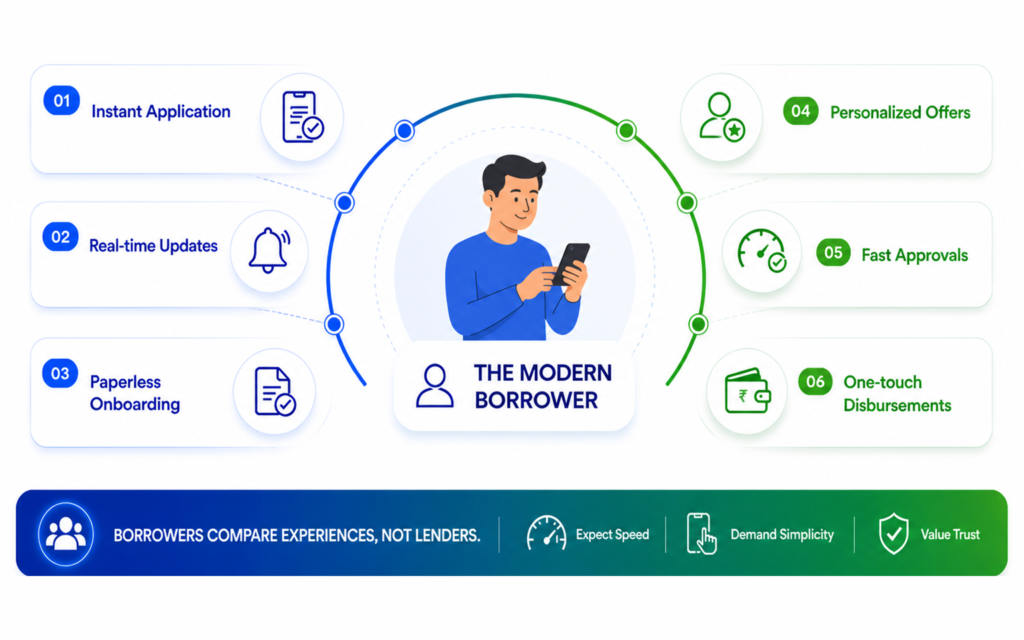 what Todays Borrowers Really Expect
