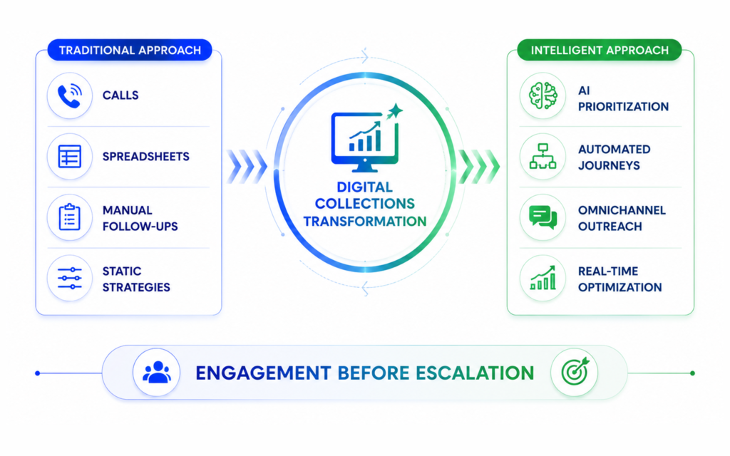 From Manual Recovery to Intelligent Engaement