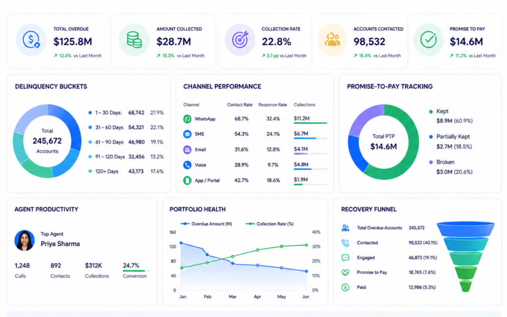 analytics dashboard overview in debt collection software for banks