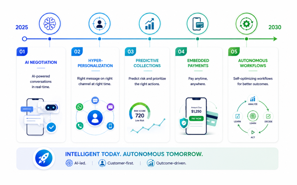 The Future of Debt Collection