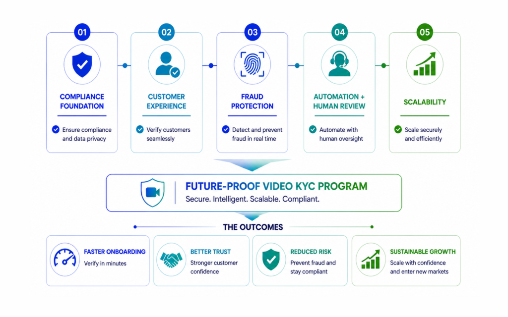 Building a future ready video kyc strategy