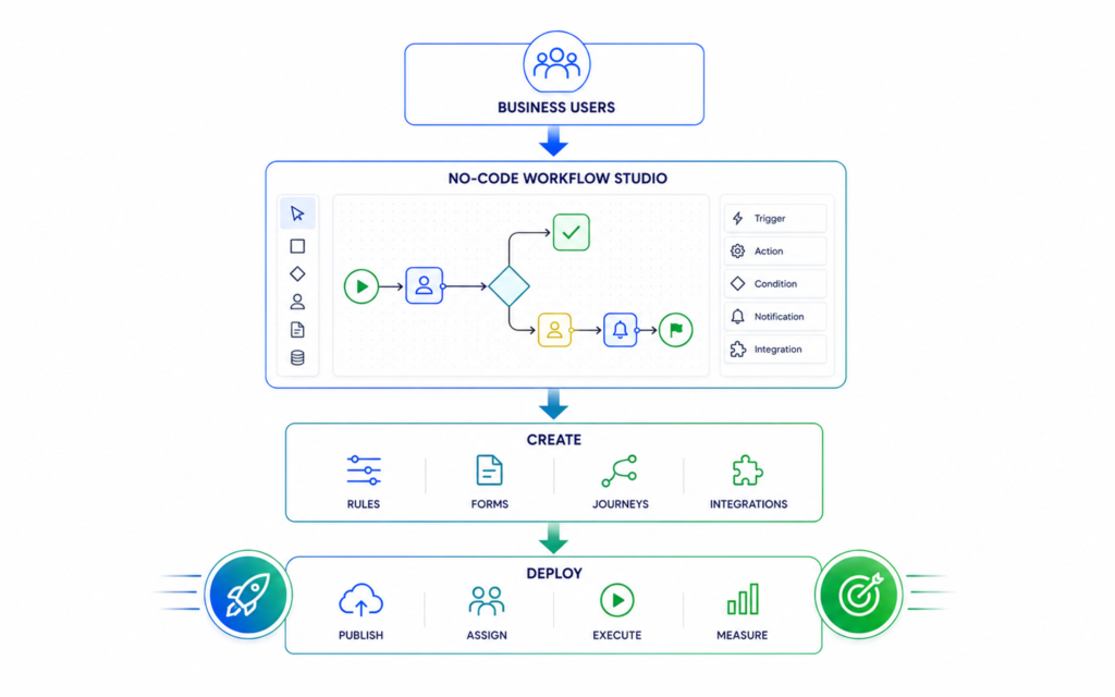 Business Teams Build Automation