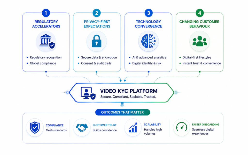Four forces driving video kyc adoption