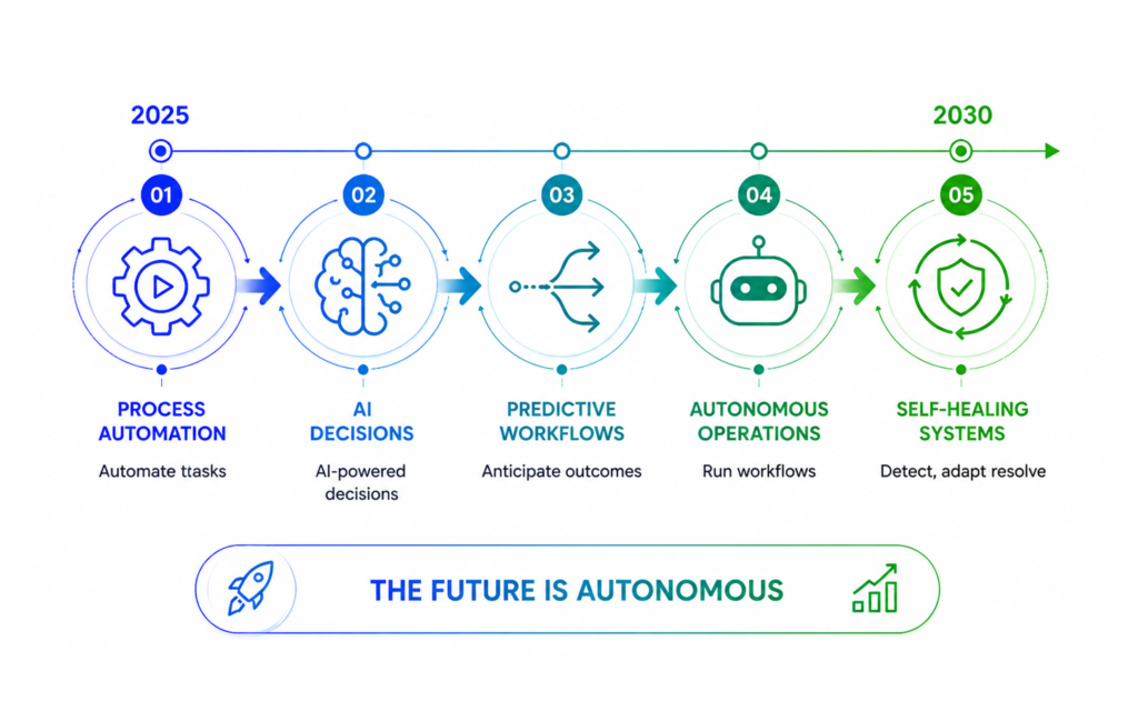 Enterprise workflow automation future evolution