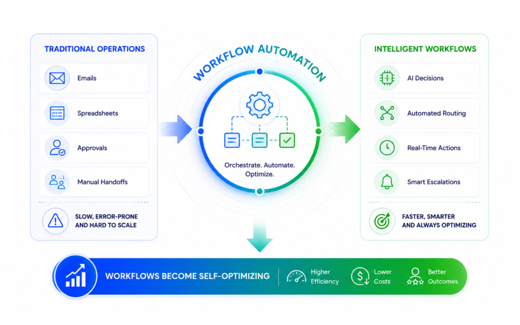 The Evolution of Workflow Automation