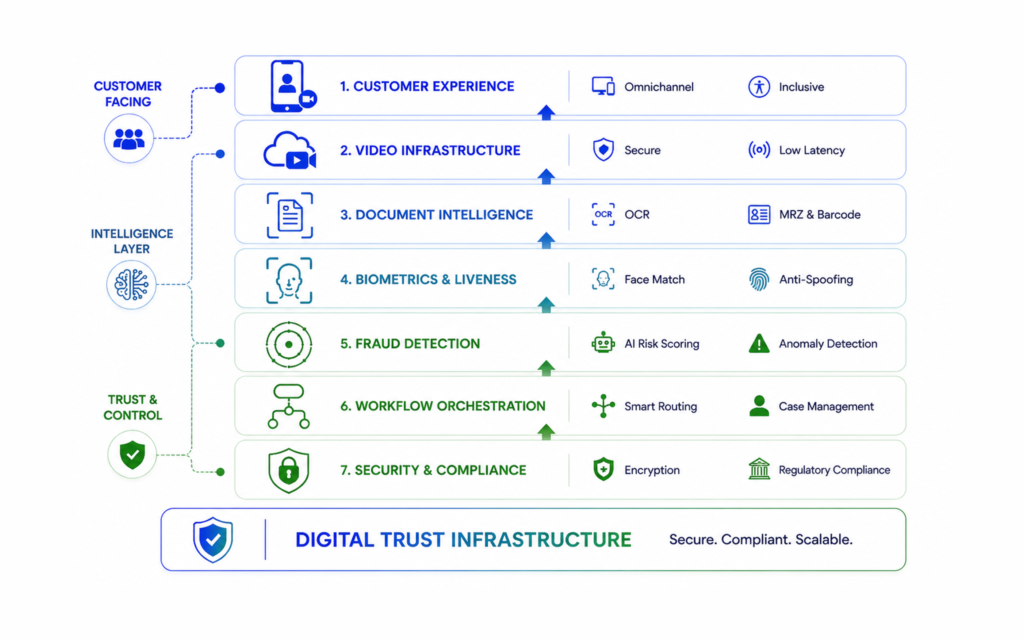 video kyc technology stack