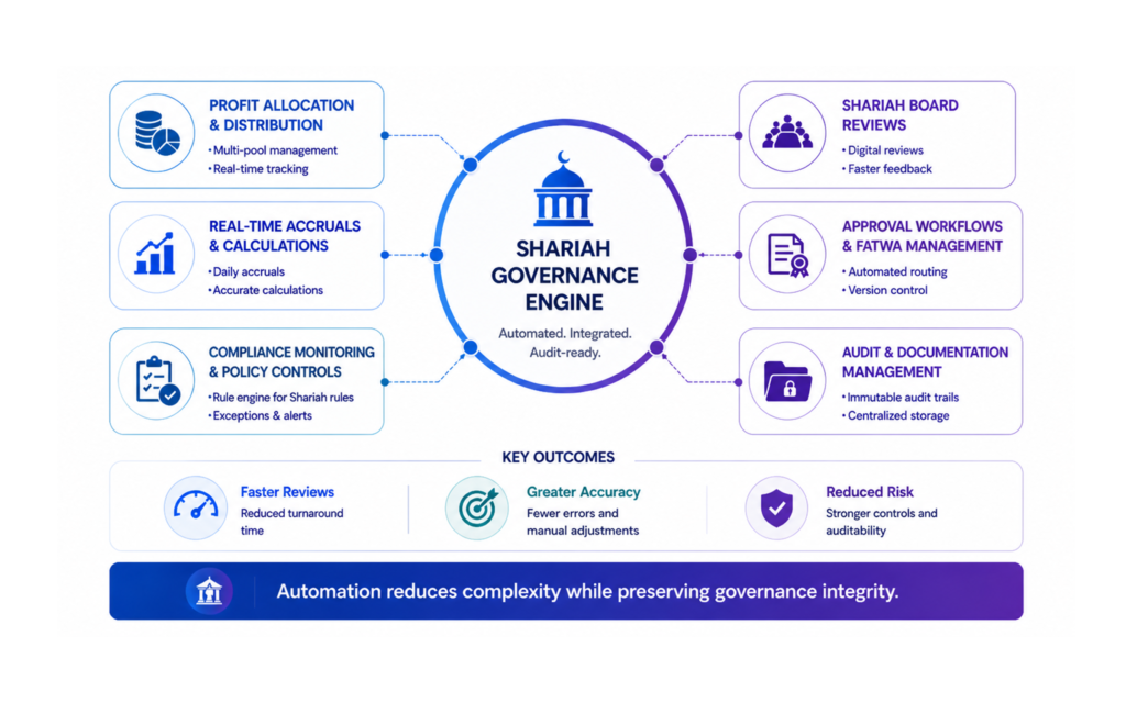 Automation Strenghtens Goverance at Scale