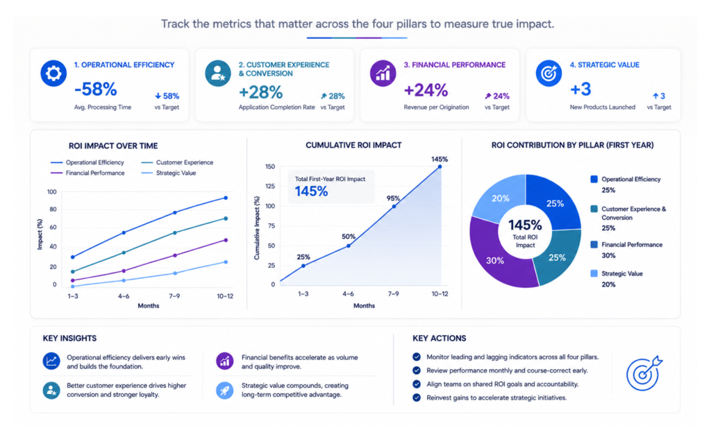 Building Executive ROI Dashboard