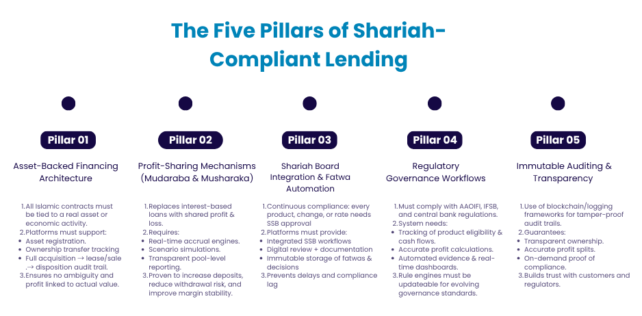 The five pillars of shariah compliant lending