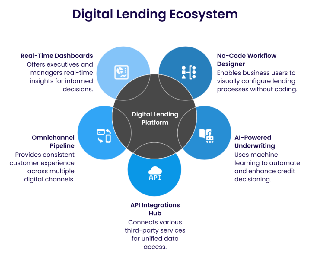Digital Loan origination system workflow